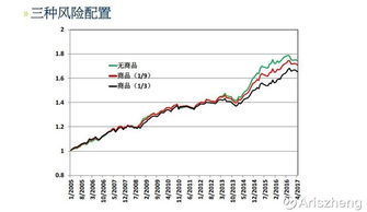 商品在風(fēng)險均衡中的應(yīng)用